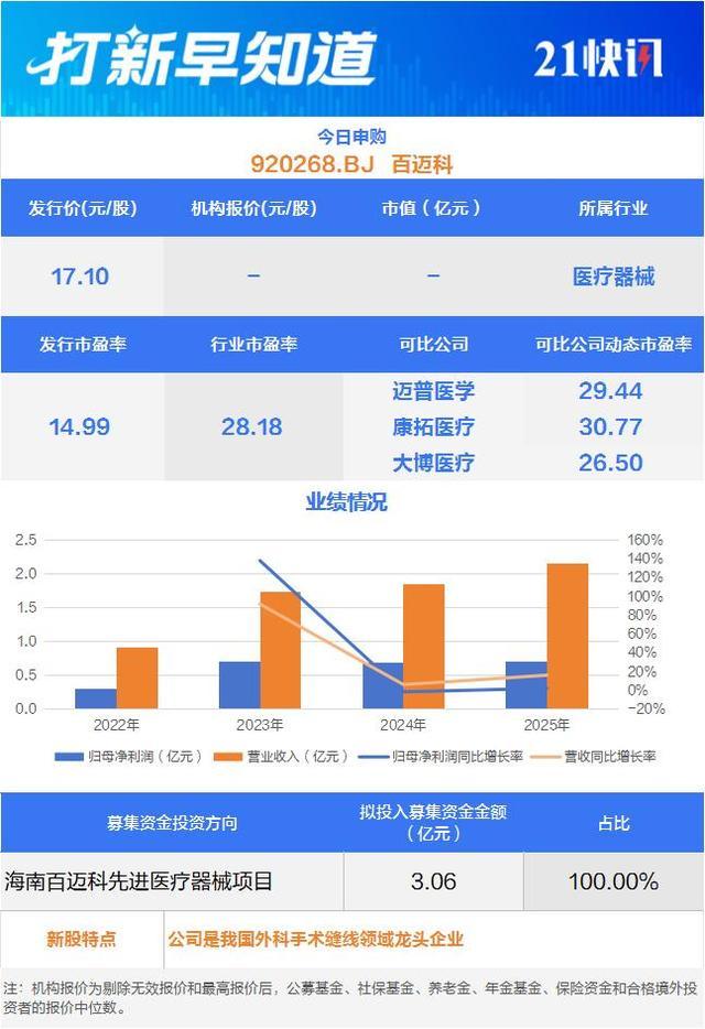 百迈科北交所新股申购核心信息展示