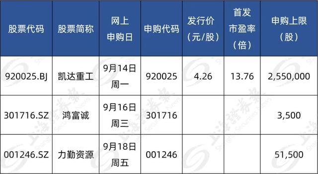 近期三只待申购新股核心发行信息汇总