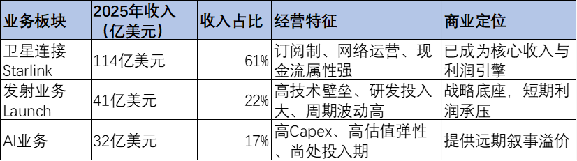 图:SpaceX业务拆分 资料来源:锦缎研究院总结