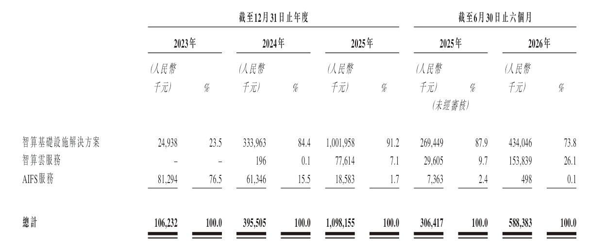 北京Token工厂冲刺港交所!年收入暴涨178%