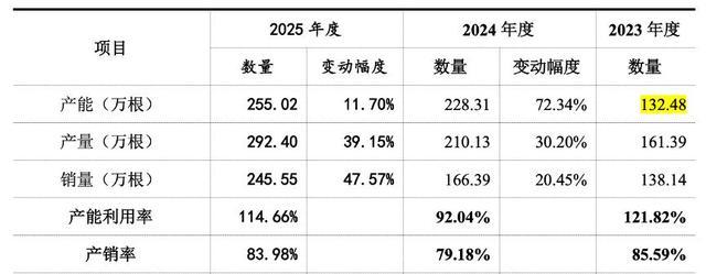 百迈科近三年产能产销核心经营数据