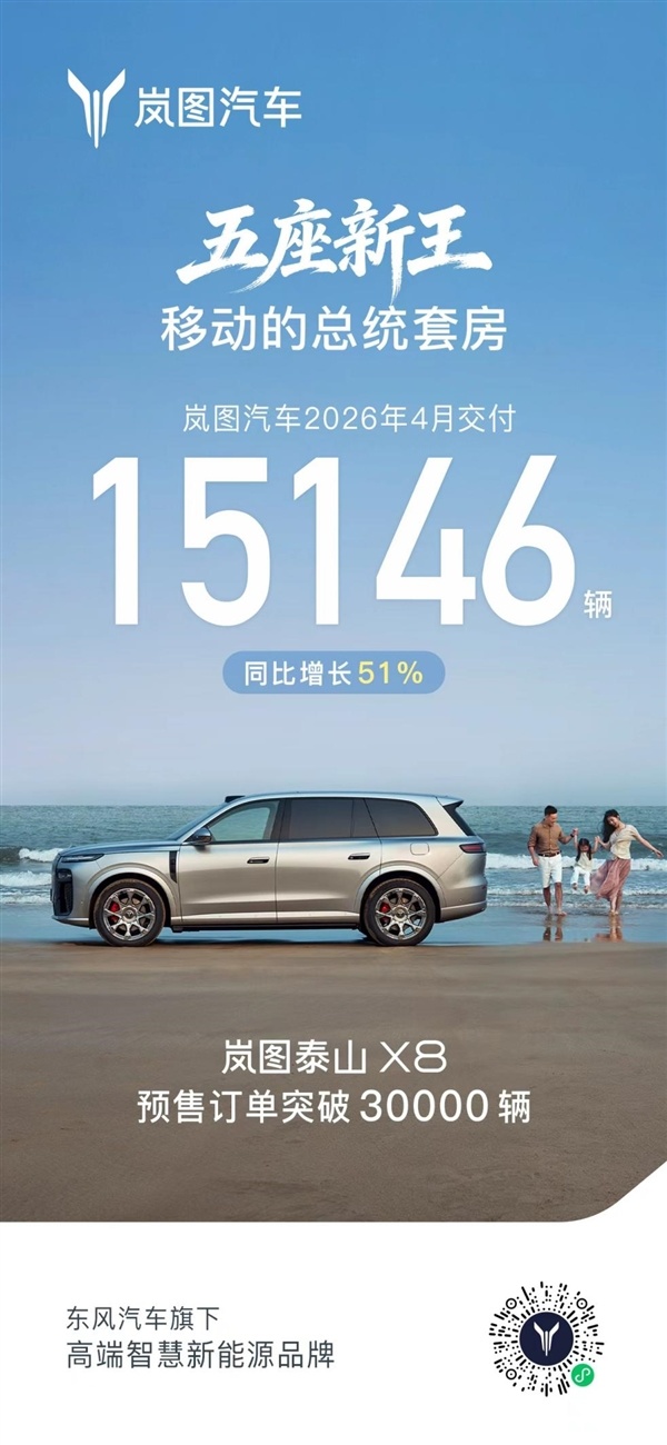 同比大增51%！岚图4月交付15146辆：泰山X8预售订单已破3万