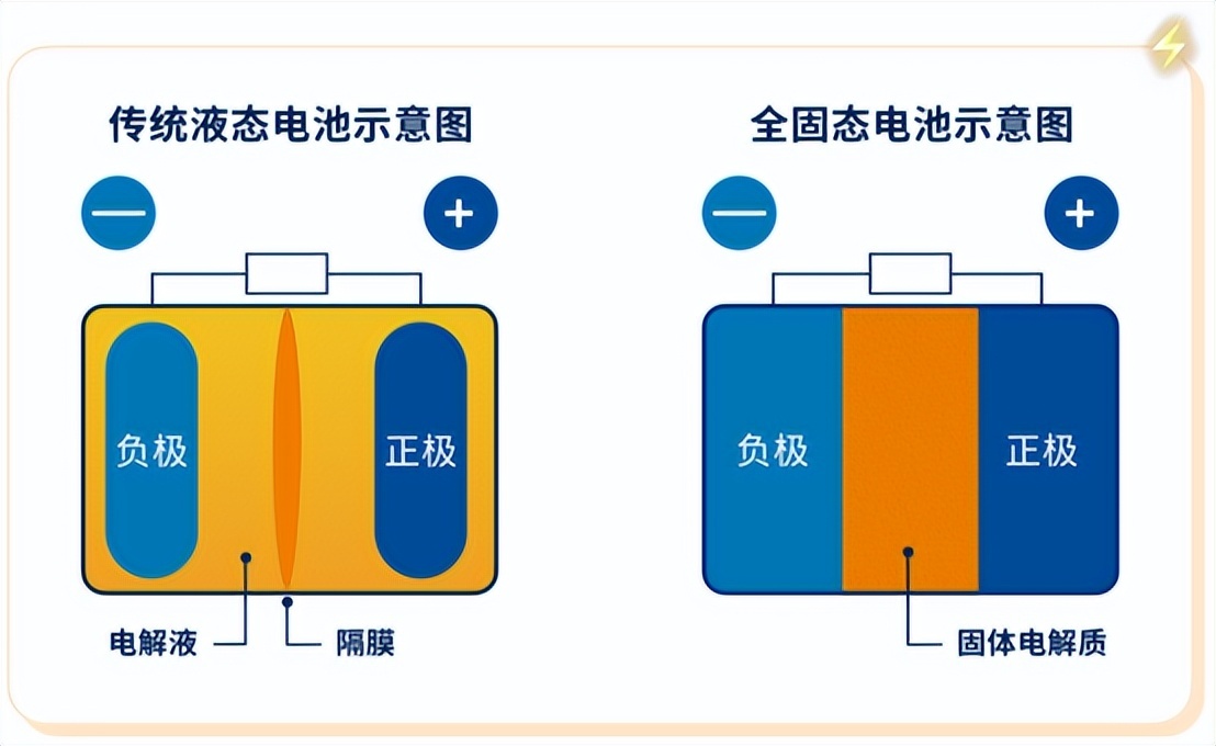 固态电池真来了！比亚迪抢跑，明年装车1000台