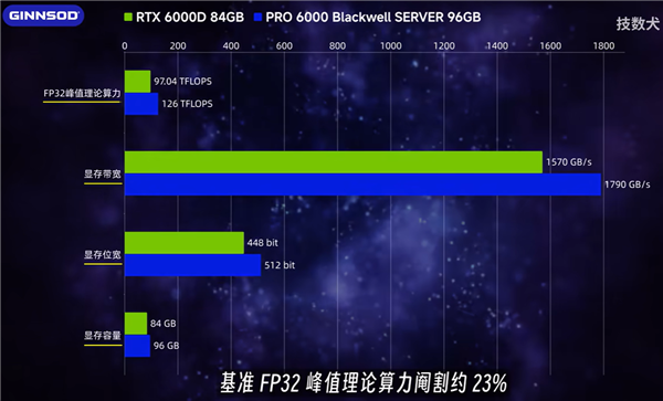 NVIDIA中国特供版专业显卡RTX 6000D没人要！首次拆解