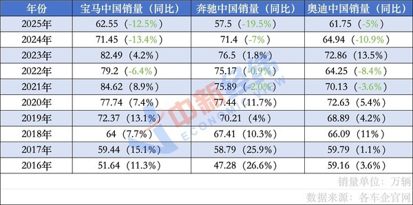 BBA“换帅”遇华为乾崑“技术碾压” 2026年BBA何去何从?