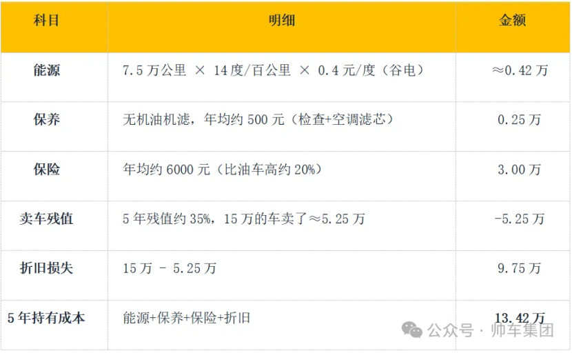 油车vs电车：5年养车账 哪个更省钱