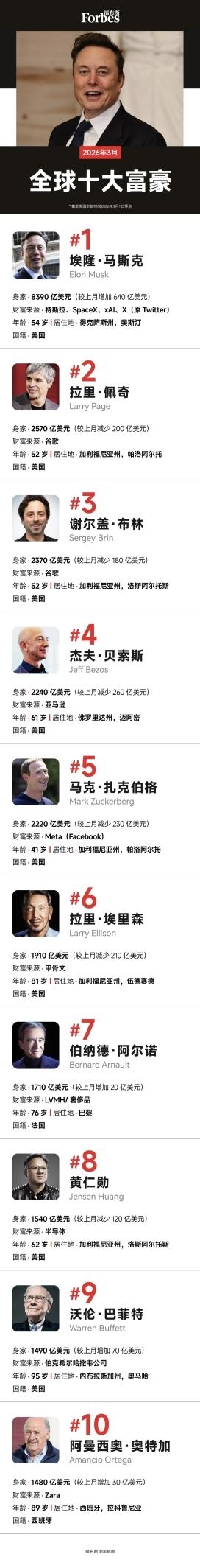 再刷记载！马斯克身家打破8000亿好意思元：1个月加多了640亿好意思元