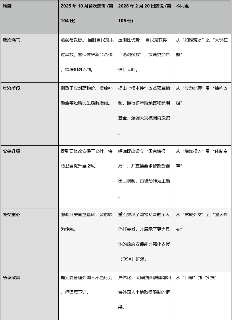 高市两次当选首相演说内容的对比。作者自制