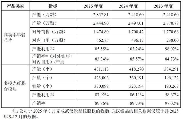 上市公司产能与产销相关数据统计表