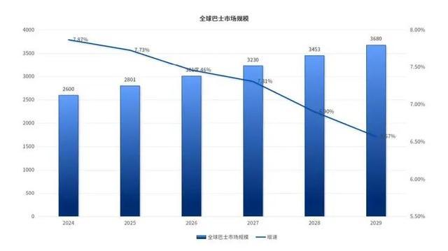 2024-2029年全球巴士市场规模及增速趋势