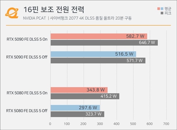RTX 5090显卡慎跑DLSS5：接头温度冲上91度、距电流安全上限一步之遥
