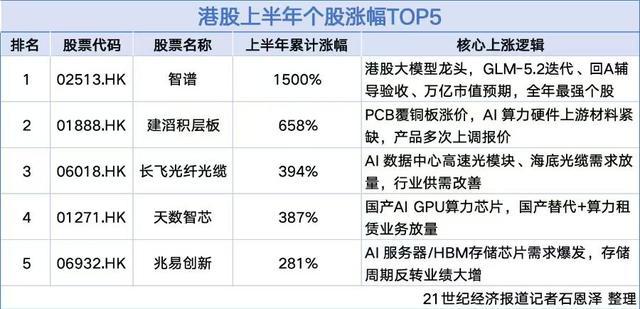 港股上半年涨幅居前的AI相关个股汇总表