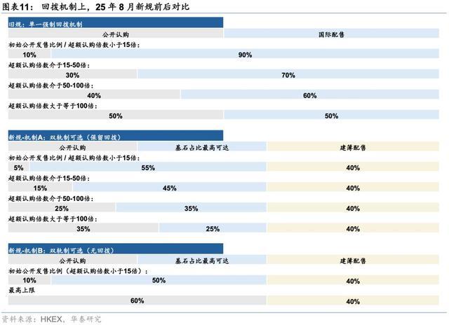 港交所IPO回拨机制新旧规则对比展示