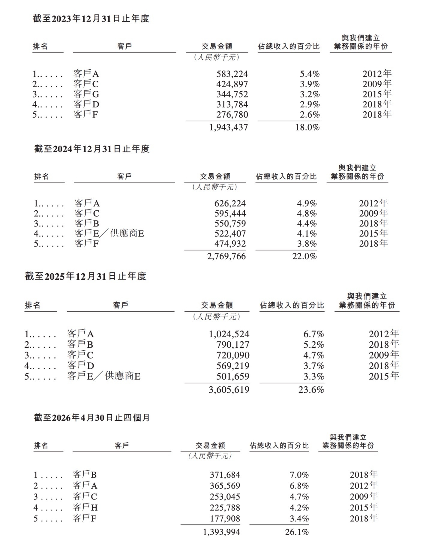 全球汽车电子PCB第一股，赴港上市！市值超700亿