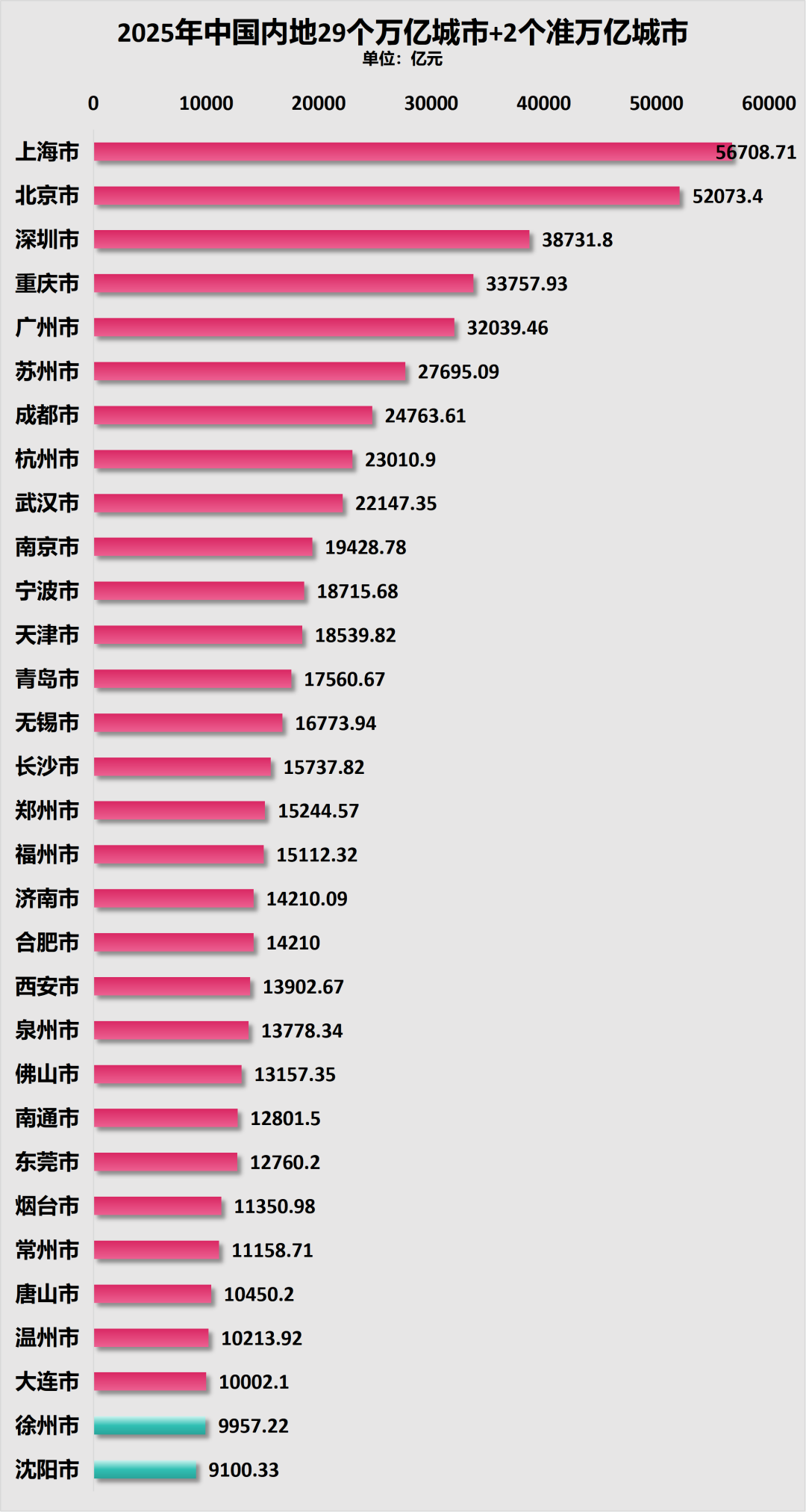 第30个万亿GDP城市,呼之欲出了 第30个万亿GDP城市,呼之欲出了