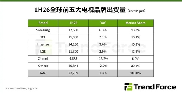 2026上半年全球电视排名出炉：三星稳居第一 TCL增速领跑前四