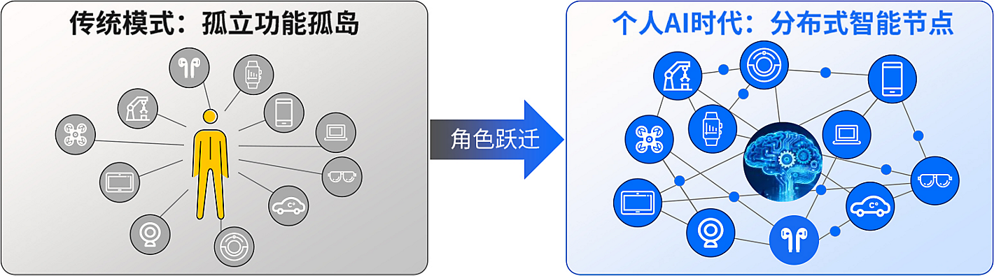 高通和 IDC 说,智能眼镜会是手机之外,最重要的 AI 设备