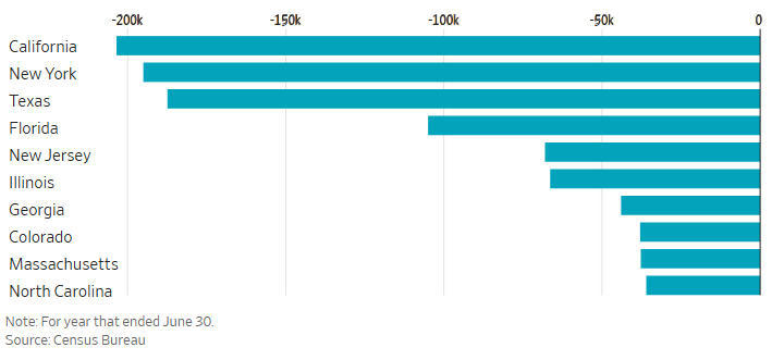 美国所有州都在流失移民
