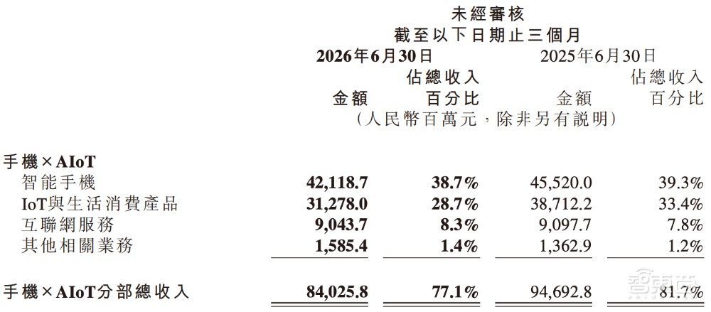 雷军汇报小米Q2业绩手机高端化见效汽车AI仍在“烧钱”(图8)
