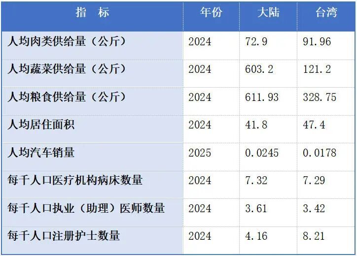 表6 2024年大陆和台湾多项数据对比