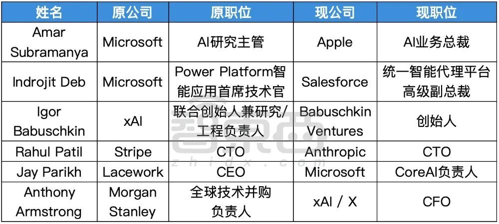 ▲微软、xAI和Anthropic AI技术相关高管流动(智东西制表)