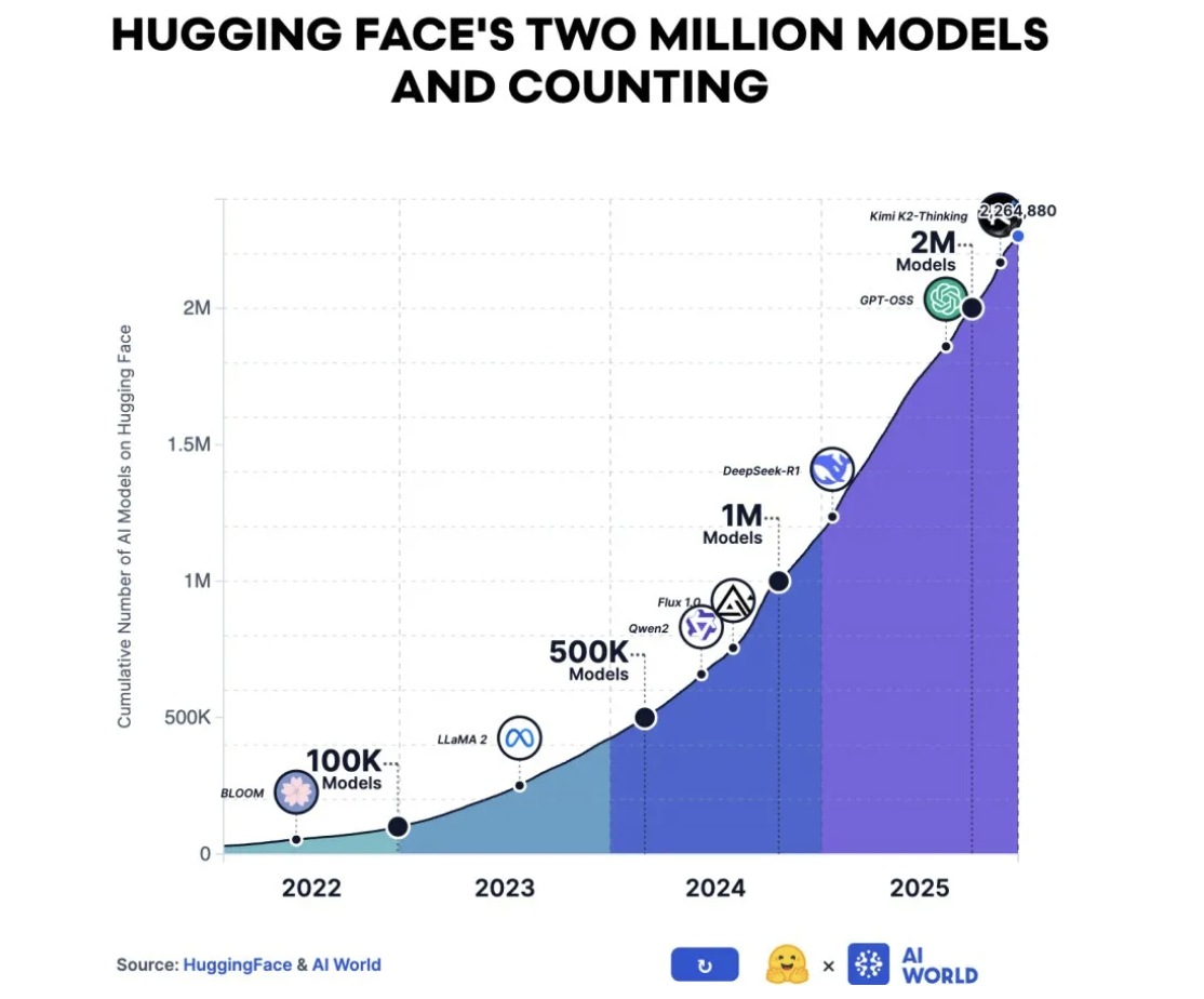 ▲AI 模型的世界,已经从少数几家机构的专属游戏,变成了全球开发者共同参与的基础设施建设,而且这个趋势还在加速。