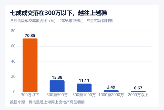 同一周，上海两套房：一套30平235万成交，一套每平降6000没人看