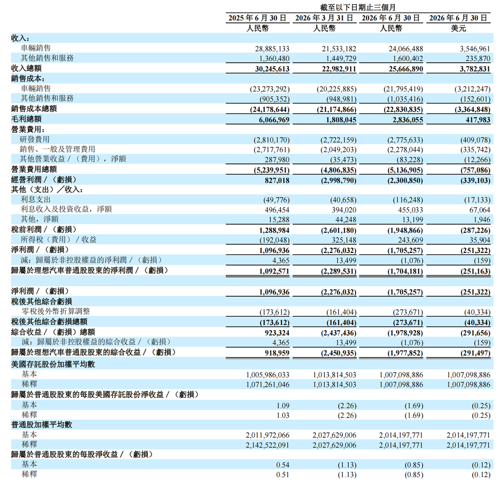 半年亏57亿！小米烧钱布局汽车及AI，澎程系列未影响现有车型