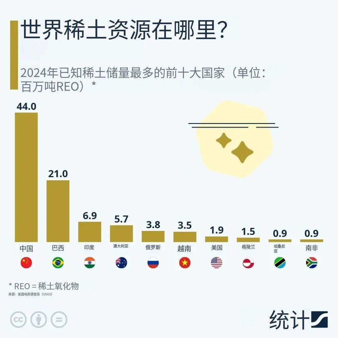 美国地质调查局(USGS)的数据显示,中国是世界上稀土储量最多的国家