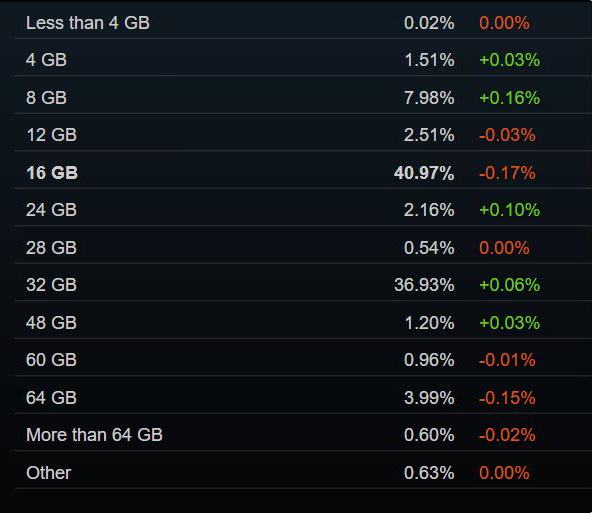 RTX 3060稳居榜首！Steam7月软硬件调查报告发布：16GB显存反超8GB登顶