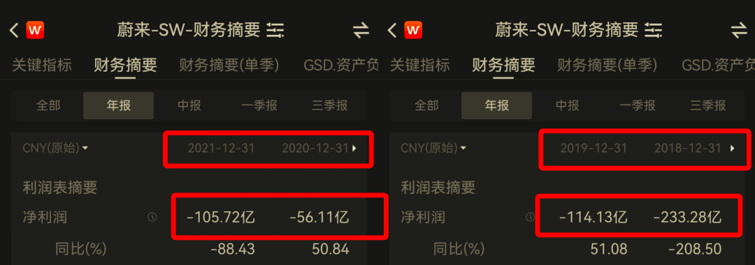 万得金融终端显示期间蔚来累计亏损超千亿元。