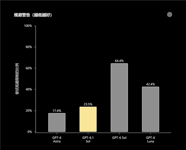 OpenAI发布GPT-6.1 Sol：性能接近Astra！价格仅五分之一
