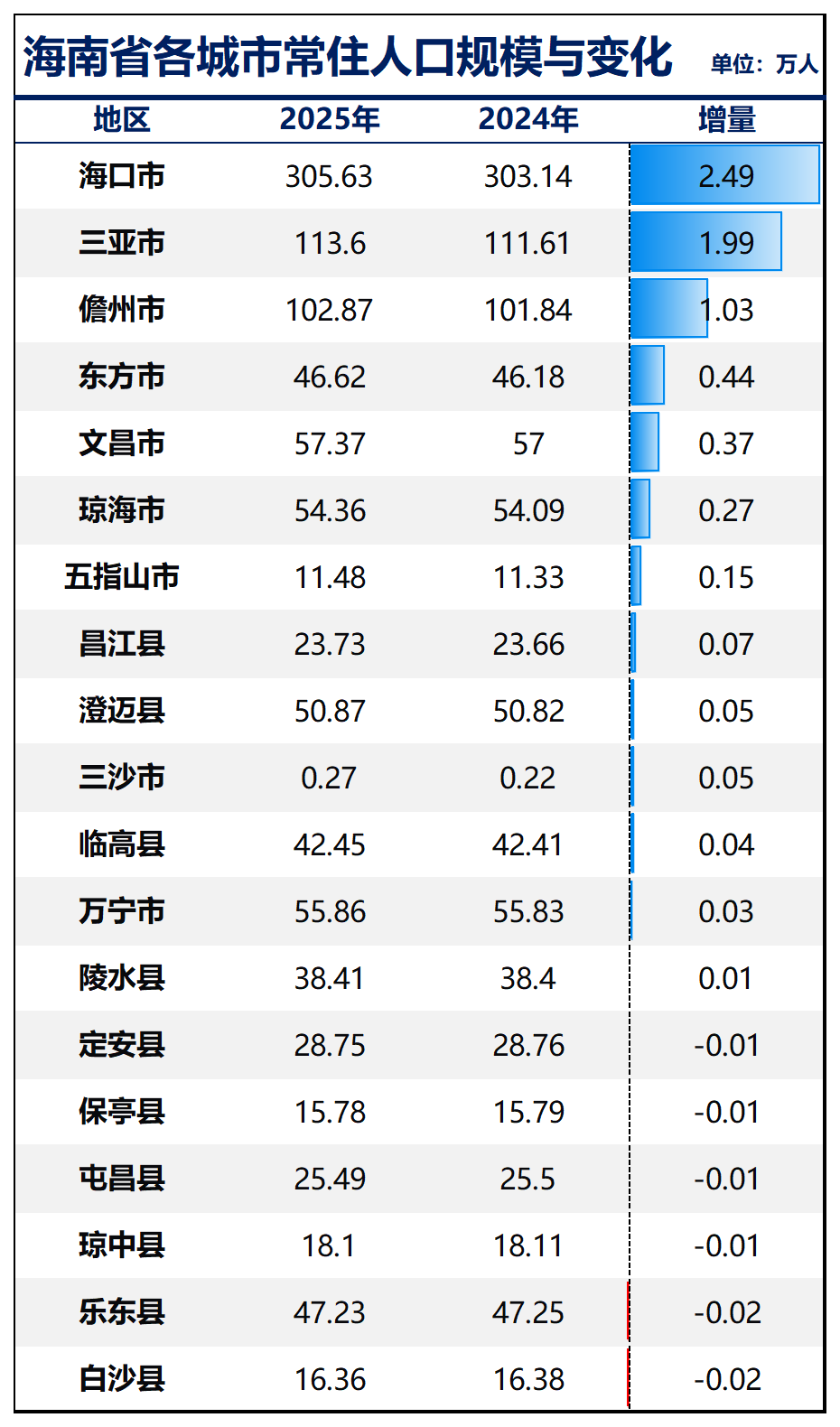 制图：城市财经；数据：各城市统计局