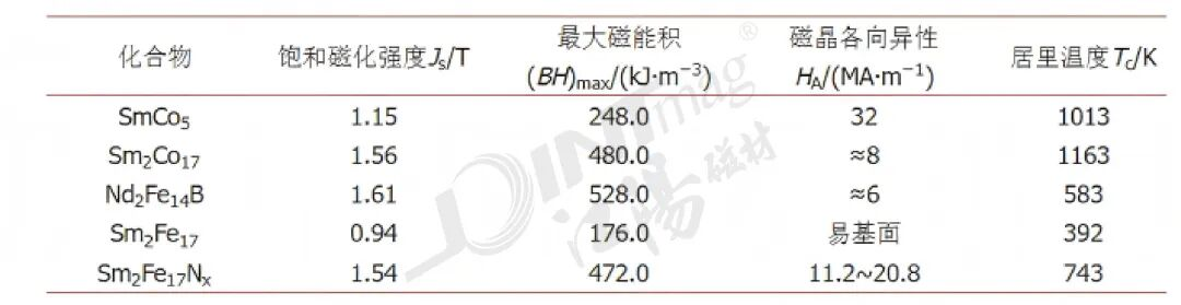 江阳磁材深度解析：钐铁氮永磁的性能优势及车用产业化瓶颈
