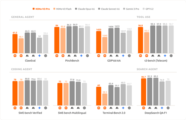 小米深夜全球发布MiMo-V2-Pro旗舰模型!总参数量突破1T 1M超长上下文