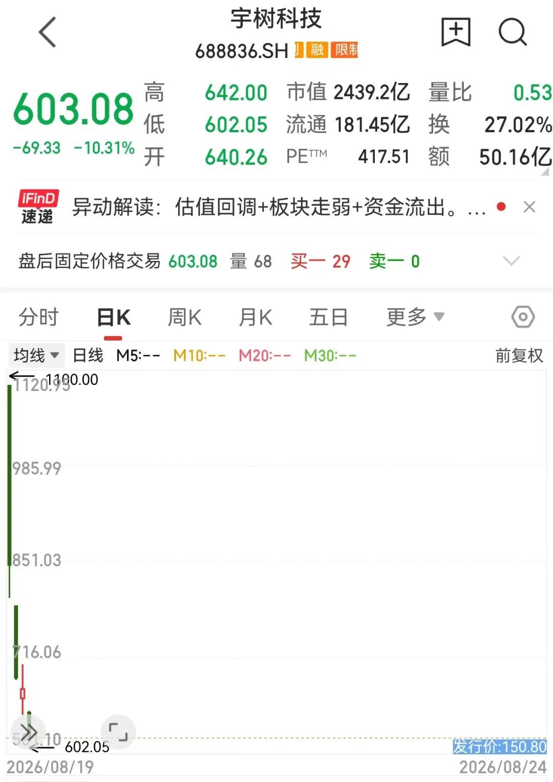 688836市值蒸发近2000亿元！3D打印设备全球爆单融资客加仓这些股(图1)
