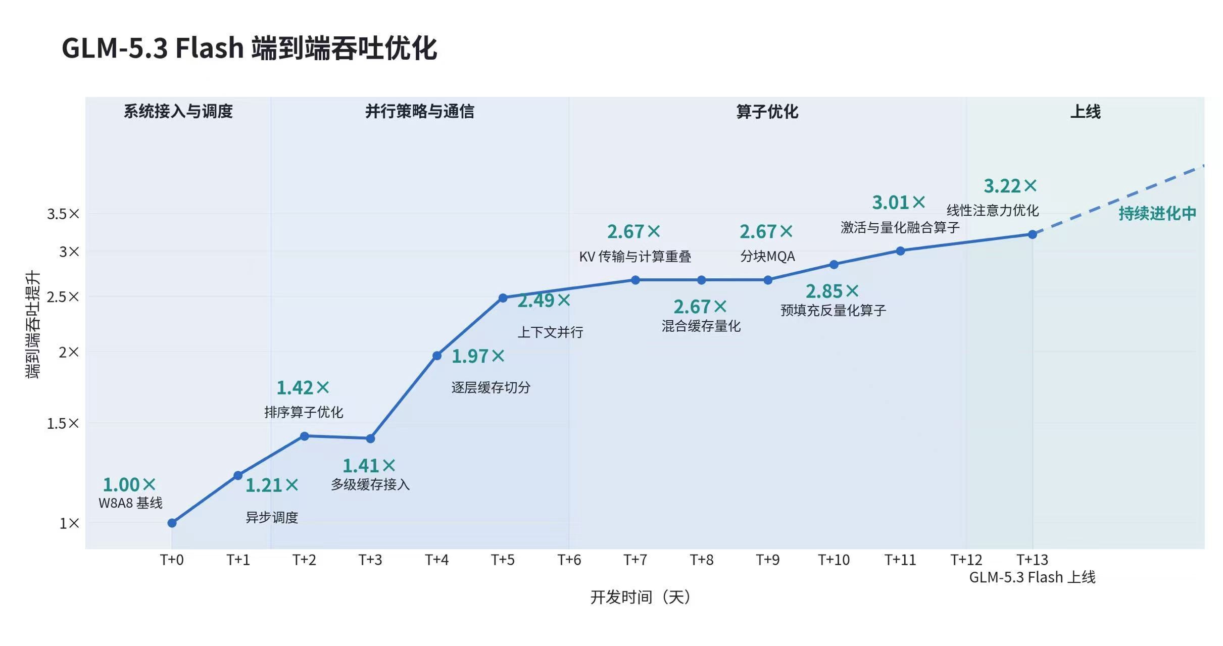 智谱唐杰突发长文曝RSI进展:Agent优化10万卡集群吞吐暴涨200%,AI造AI还远吗?