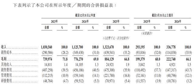 截图自招股书