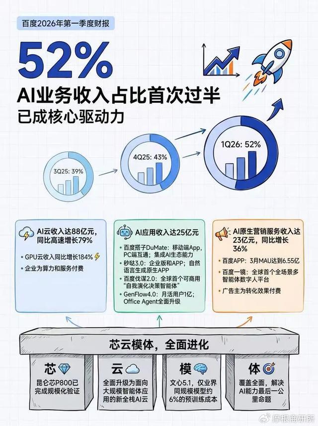 百度2026年Q1 AI业务收入占比达52%