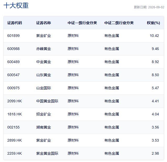 中证沪深港黄金产业股票指数主要权重股