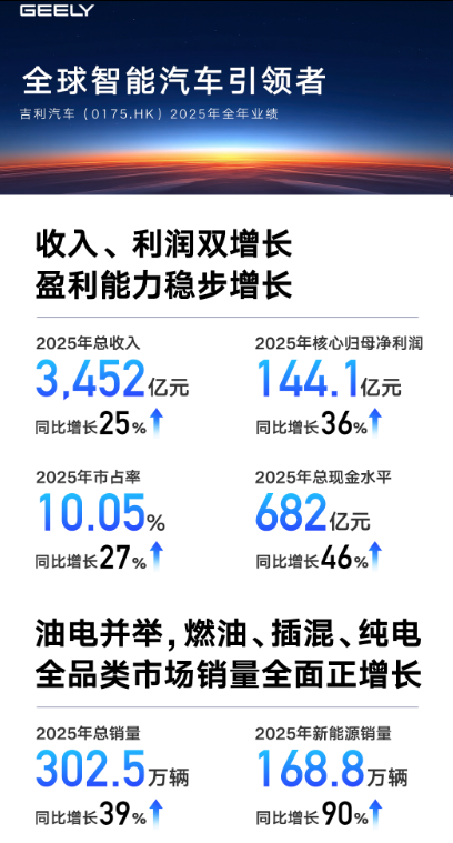 300万辆之后,吉利进入利润释放通道