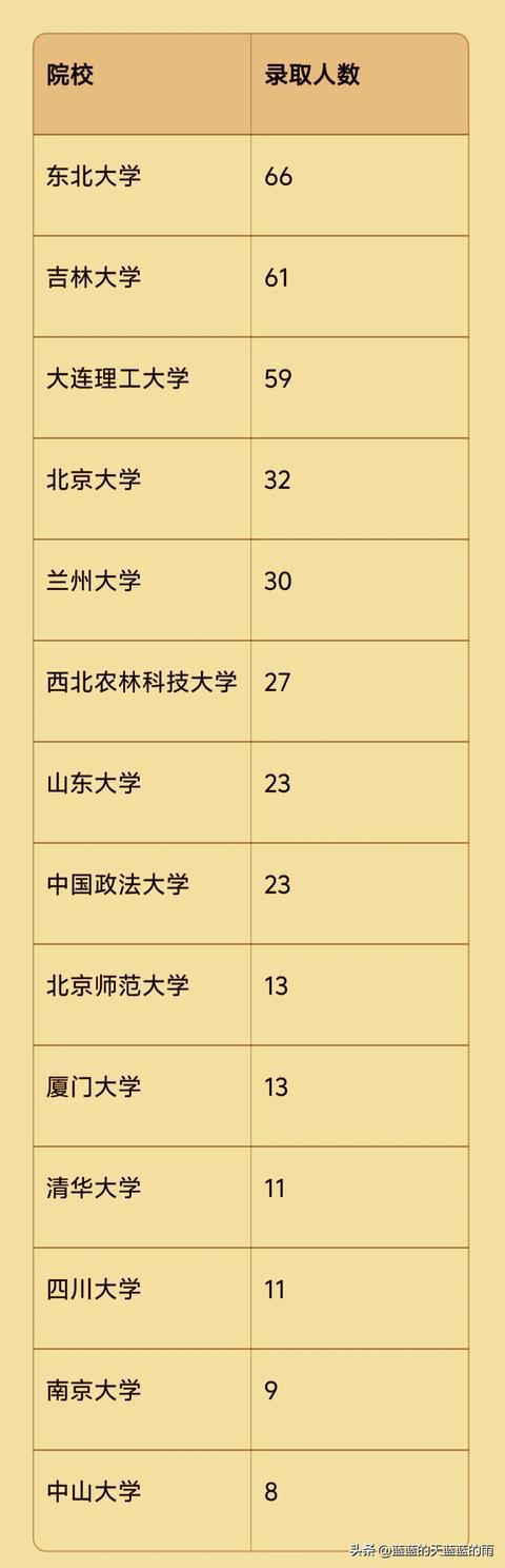 仅展示8人以上院校