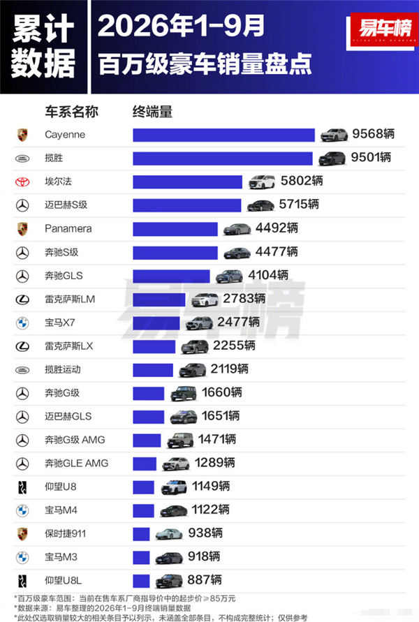 曾直降30万甩卖!保时捷卡宴9月销量反超揽胜:拿下百万级豪车销冠