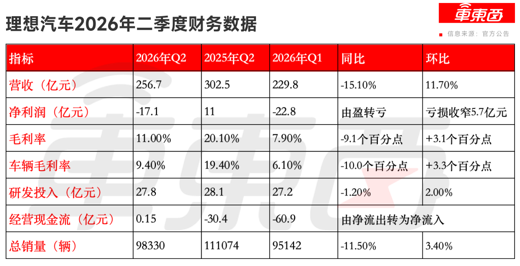 半年亏57亿！小米烧钱布局汽车及AI，澎程系列未影响现有车型