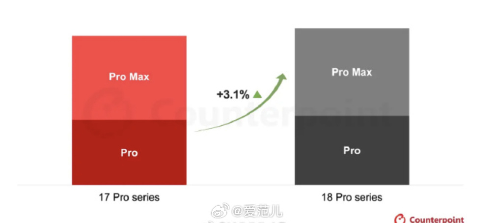 【中国市场立大功!iPhone 18 Pro 国内销量暴涨 29%,