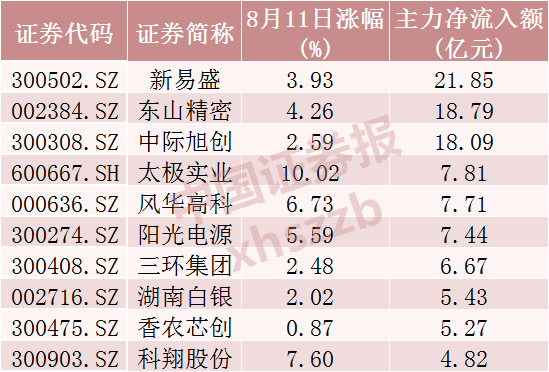 来源:Wind (剔除当日上市新股)