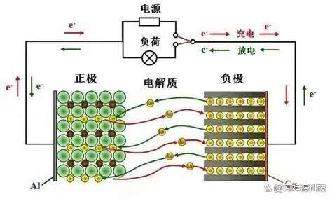 明明磷酸铁锂电池更安全更耐用，那为什么高端电车几乎都用三元锂电池？-有驾