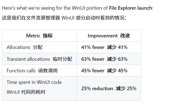 微软K2计划初见成效！WinUI 3框架大幅瘦身：应用性能飞跃