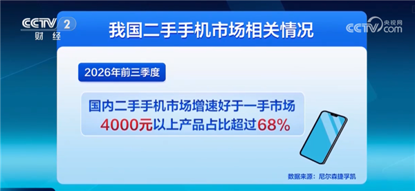 内存涨价带火二手手机！99新手机成华强北抢手货 iPhone 15 Pro Max逆势涨500