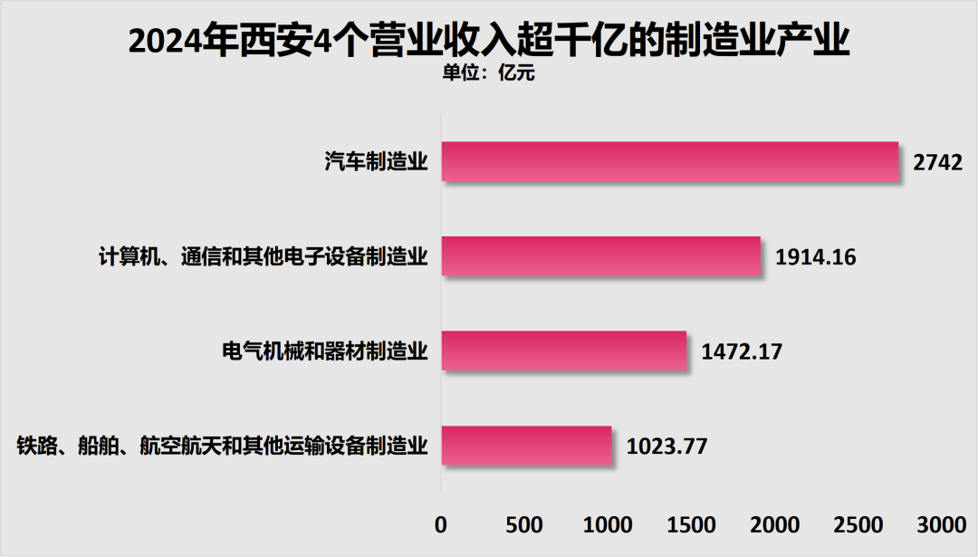 制图:城市财经;数据:西安市统计局
